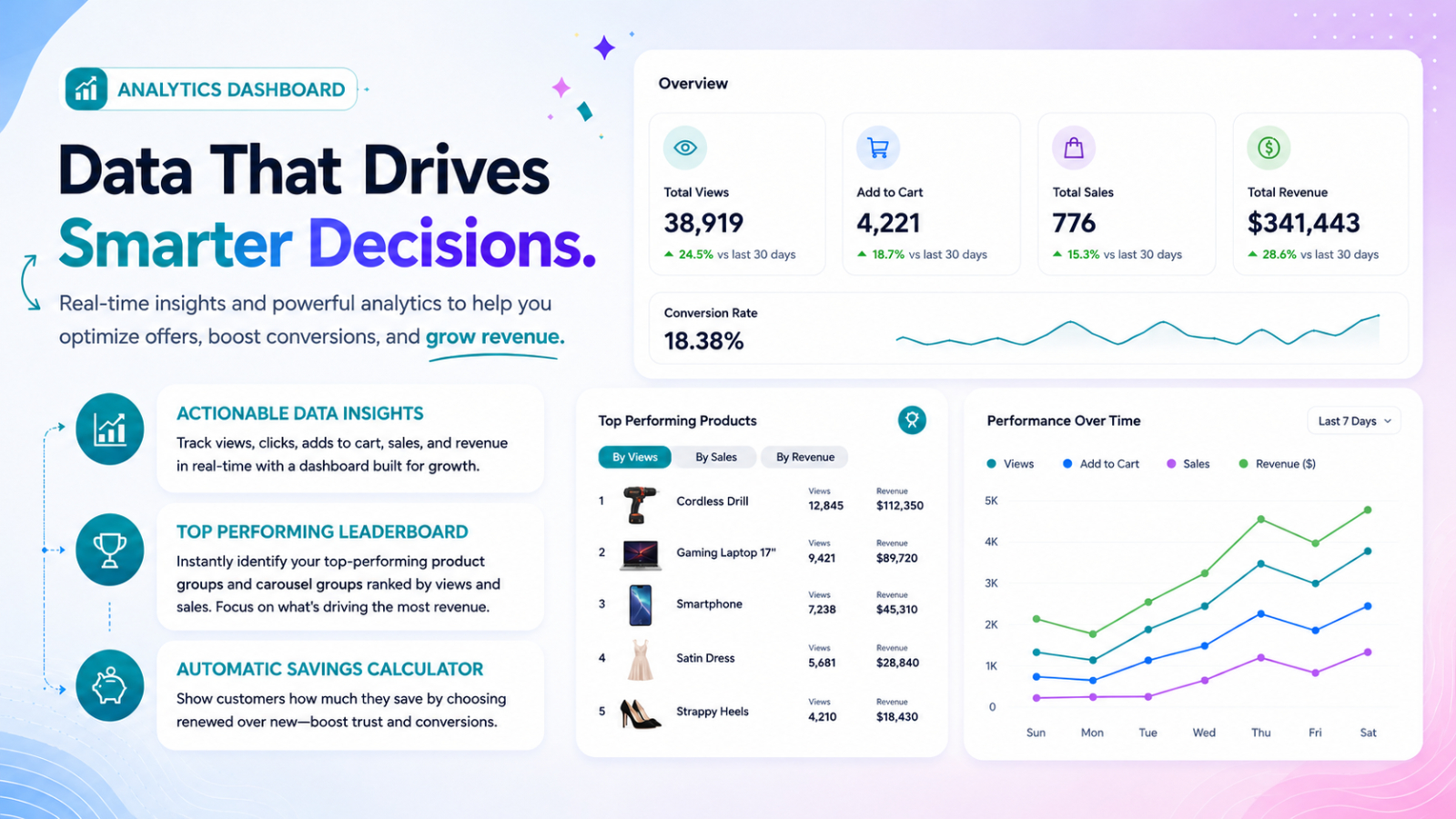 ReUpsell analytics dashboard showing views, add-to-cart actions, sales, and revenue